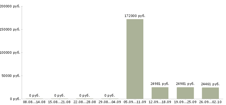 Вакансии специалист по организационному развитию в Москве - Медиана зарплат специалист по организационному развитию в Москве за 2 месяца