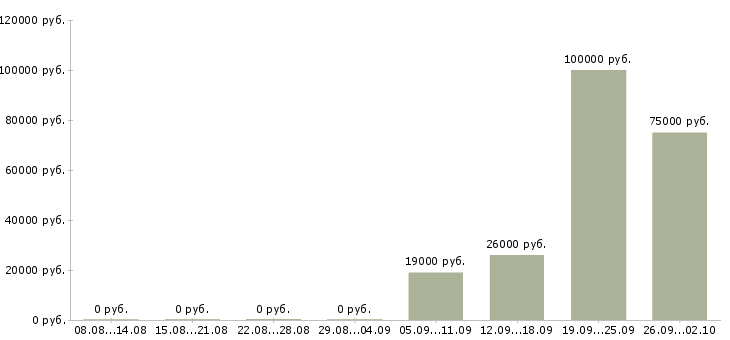 Вакансии специалист по работе с банками в Уфе - Медиана зарплат специалист по работе с банками в Уфе за 2 месяца