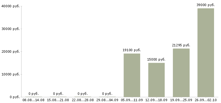 Вакансии специалисты по работе на пк в Мурманске - Медиана зарплат специалисты по работе на пк в Мурманске за 2 месяца