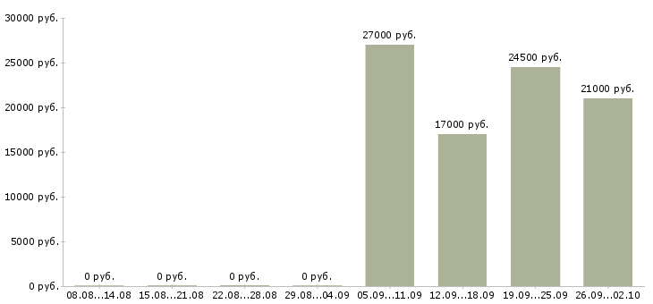 Вакансии специалисты по работе на пк в Орле - Медиана зарплат специалисты по работе на пк в Орле за 2 месяца