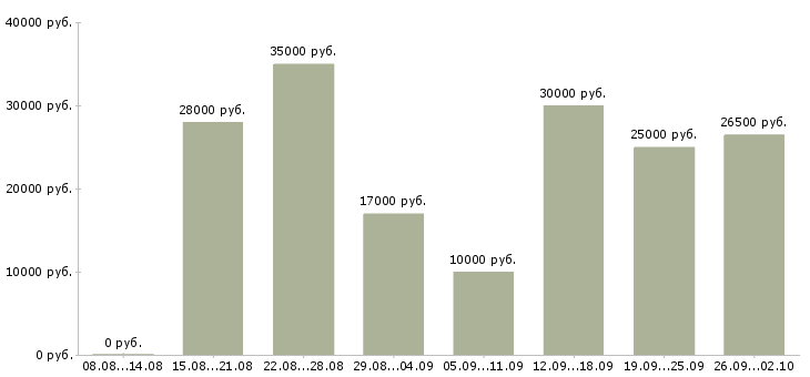 Вакансии студентам в Иваново - Медиана зарплат студентам в Иваново за 2 месяца