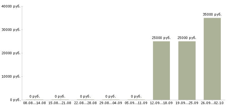 Вакансии телефонный менеджер Марий эл - Медиана зарплат телефонный менеджер Марий эл за 2 месяца