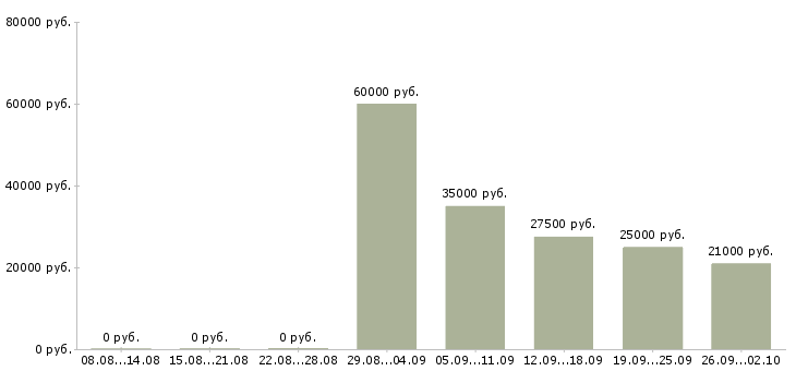 Вакансии техник по учету Татарстан - Медиана зарплат техник по учету Татарстан за 2 месяца