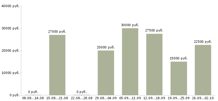 Вакансии только в интернет в Кургане - Медиана зарплат только в интернет в Кургане за 2 месяца