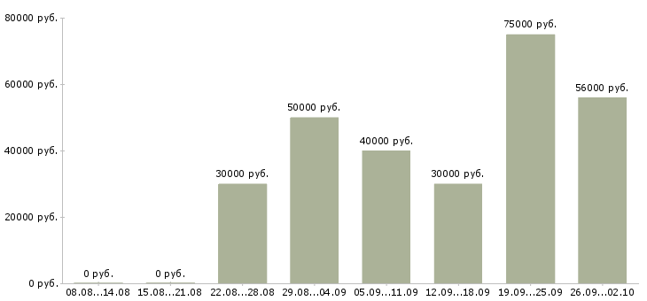 Вакансии торговый представитель сети Санкт-петербург - Медиана зарплат торговый представитель сети Санкт-петербург за 2 месяца