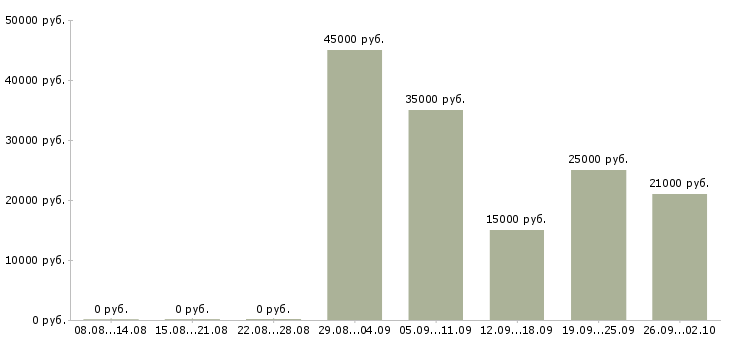 Вакансии транспортная компания в Воронеже - Медиана зарплат транспортная компания в Воронеже за 2 месяца