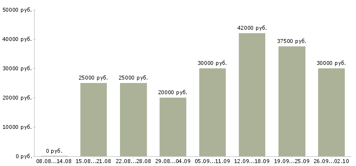 Вакансии требуется консультант интернет магазина в Москве - Медиана зарплат требуется консультант интернет магазина в Москве за 2 месяца