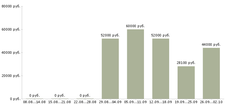 Вакансии требуются грузчики в Волгограде - Медиана зарплат требуются грузчики в Волгограде за 2 месяца