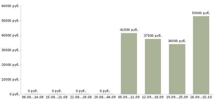 Вакансии уборщица офисов в Красноярске - Медиана зарплат уборщица офисов в Красноярске за 2 месяца