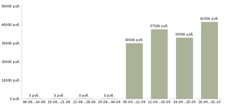 Вакансии уборщицы в Сургуте - Медиана зарплат уборщицы в Сургуте за 2 месяца