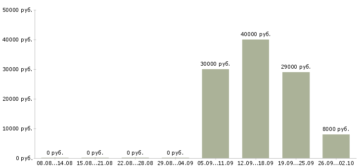 Вакансии уборщицы в Чебоксарах - Медиана зарплат уборщицы в Чебоксарах за 2 месяца