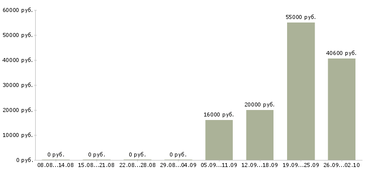 Вакансии упаковка в Ставрополе - Медиана зарплат упаковка в Ставрополе за 2 месяца