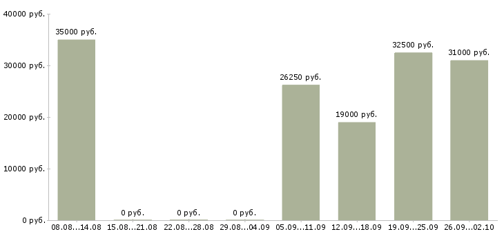 Вакансии управляющий по развитию в Новосибирске - Медиана зарплат управляющий по развитию в Новосибирске за 2 месяца