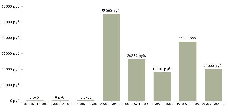 Вакансии управляющий сетью в Новосибирске - Медиана зарплат управляющий сетью в Новосибирске за 2 месяца