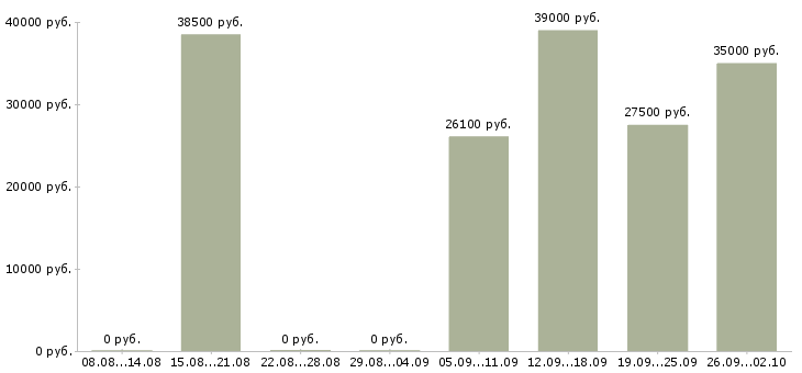 Вакансии фасовка в Волгограде - Медиана зарплат фасовка в Волгограде за 2 месяца