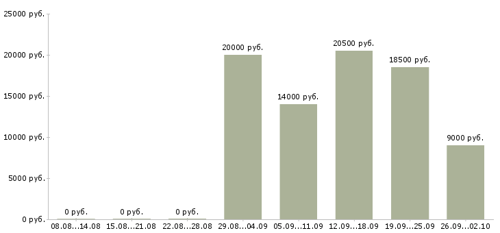 Вакансии частичной занятости в Барнауле - Медиана зарплат частичной занятости в Барнауле за 2 месяца