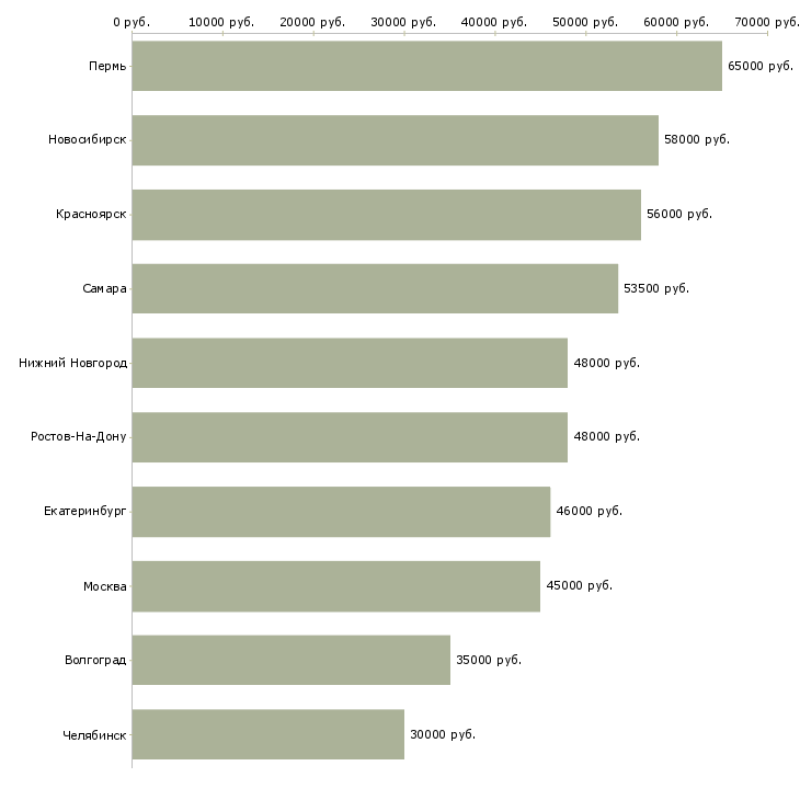 Поиск работы вахта грузчик-Медиана зарплаты для вакансии «вахта грузчик» в других городах