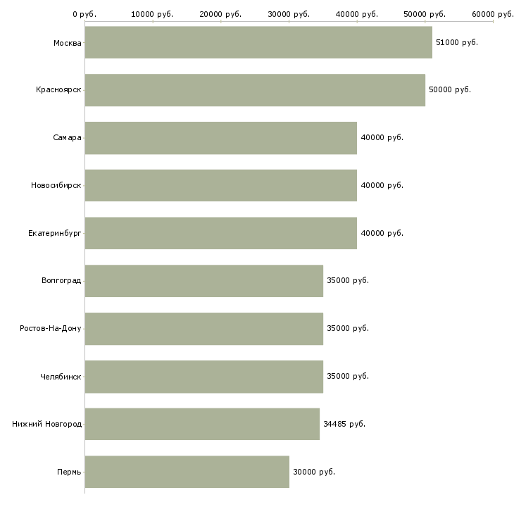 Поиск работы инженер по технической документации-Медиана зарплаты для вакансии «инженер по технической документации» в других городах