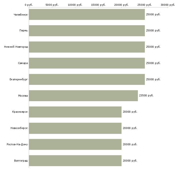 Поиск работы только в интернет-Медиана зарплаты для вакансии «только в интернет» в других городах