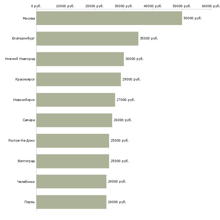 Поиск работы транспортный рабочий-Медиана зарплаты для вакансии «транспортный рабочий» в других городах