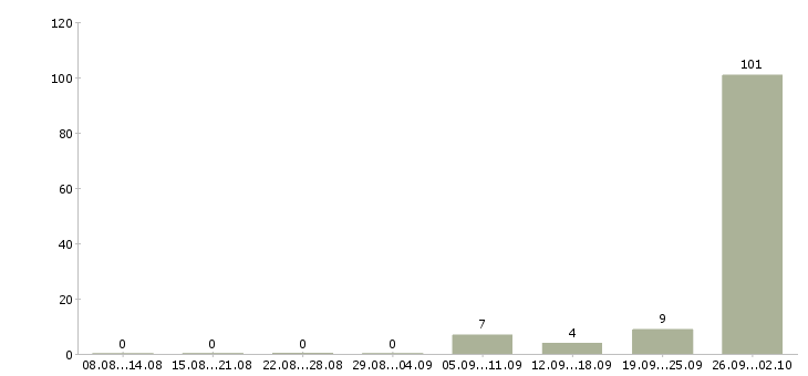 Работа комплектовщик техники Башкортостан - Число вакансий Башкортостан по специальности комплектовщик техники за 2 месяца