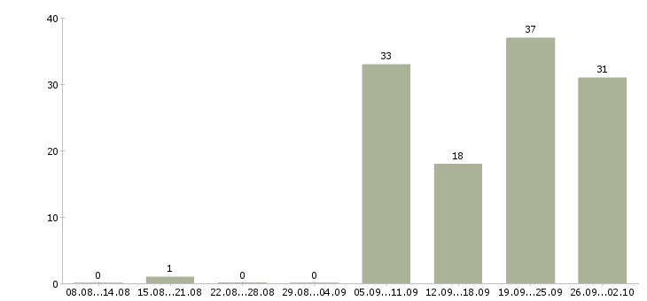 Работа сотрудник на неполный день Башкортостан - Число вакансий Башкортостан по специальности сотрудник на неполный день за 2 месяца