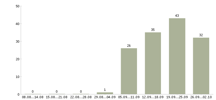 Работа сотрудник по безопасности Башкортостан - Число вакансий Башкортостан по специальности сотрудник по безопасности за 2 месяца