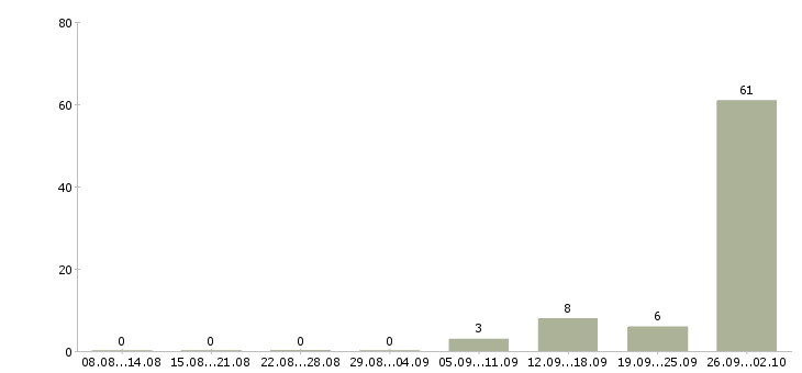 Работа сотрудники вахтой Бурятия - Число вакансий Бурятия по специальности сотрудники вахтой за 2 месяца