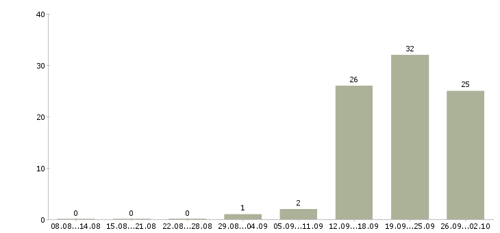 Работа телефонный менеджер Марий эл - Число вакансий Марий эл по специальности телефонный менеджер за 2 месяца