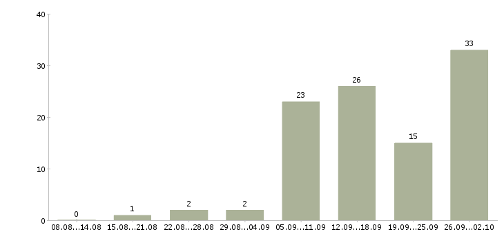 Работа менеджер для удаленной работы Нижний новгород - Число вакансий Нижний новгород по специальности менеджер для удаленной работы за 2 месяца