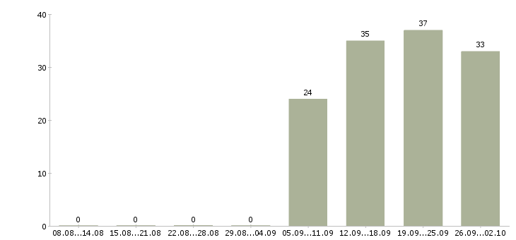 Работа водитель экспедитор с Ростов-на-дону - Число вакансий Ростов-на-дону по специальности водитель экспедитор с за 2 месяца