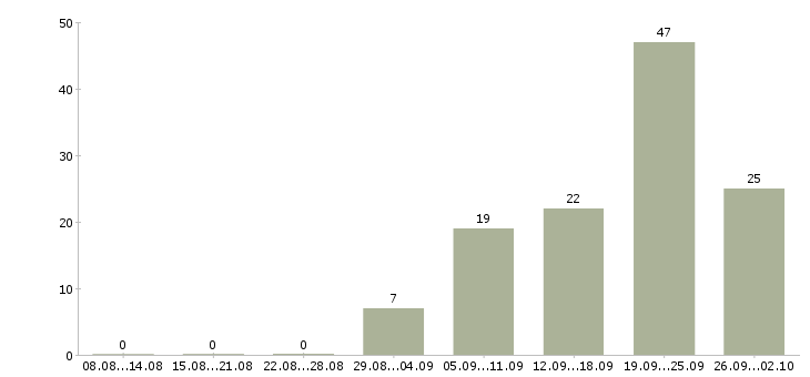 Работа менеджер по продаже рекламы Ростов-на-дону - Число вакансий Ростов-на-дону по специальности менеджер по продаже рекламы за 2 месяца