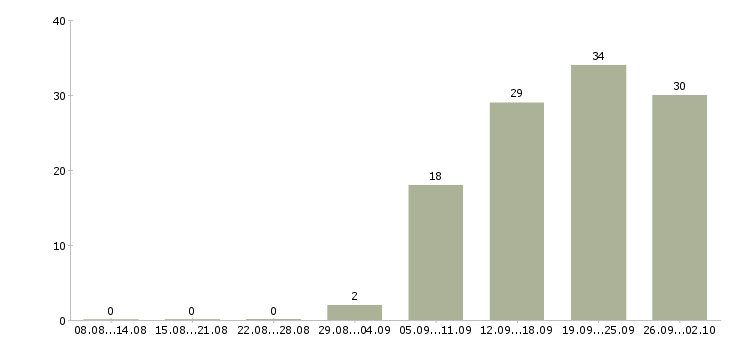 Работа технологический рабочий Ростов-на-дону - Число вакансий Ростов-на-дону по специальности технологический рабочий за 2 месяца