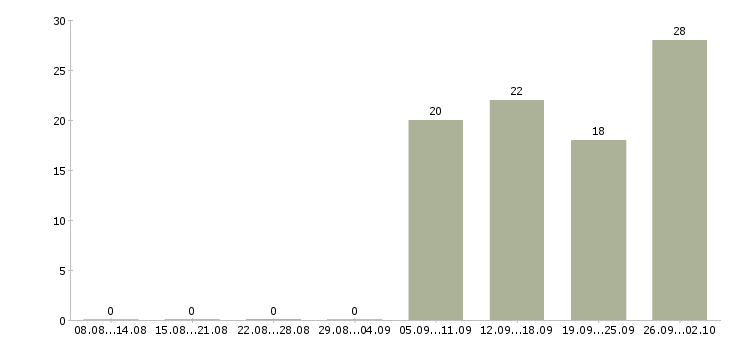 Работа карьера без опыта Санкт-петербург - Число вакансий Санкт-петербург по специальности карьера без опыта за 2 месяца