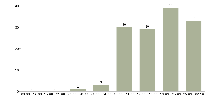Работа сетевой инженер Санкт-петербург - Число вакансий Санкт-петербург по специальности сетевой инженер за 2 месяца