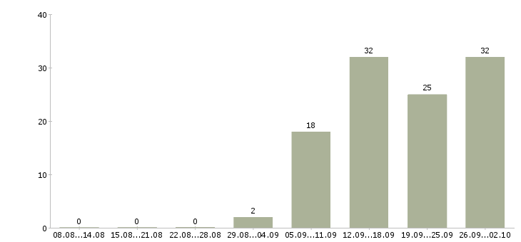 Работа инженер по связи Татарстан - Число вакансий Татарстан по специальности инженер по связи за 2 месяца