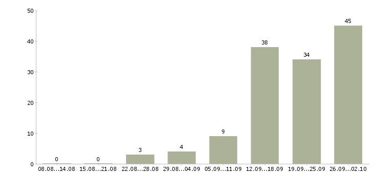 Работа консультант на телефон Татарстан - Число вакансий Татарстан по специальности консультант на телефон за 2 месяца