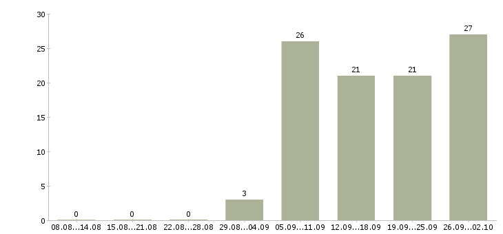 Работа техник по учету Татарстан - Число вакансий Татарстан по специальности техник по учету за 2 месяца
