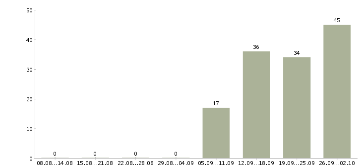 Работа кассир день Чувашия - Число вакансий Чувашия по специальности кассир день за 2 месяца