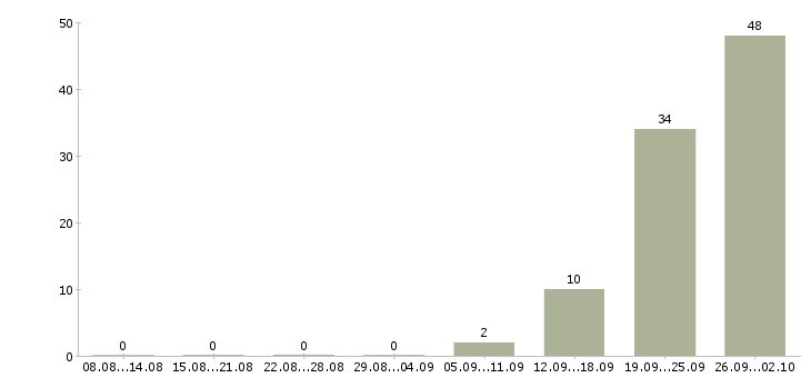 Работа комплектовщики на вахту Чувашия - Число вакансий Чувашия по специальности комплектовщики на вахту за 2 месяца