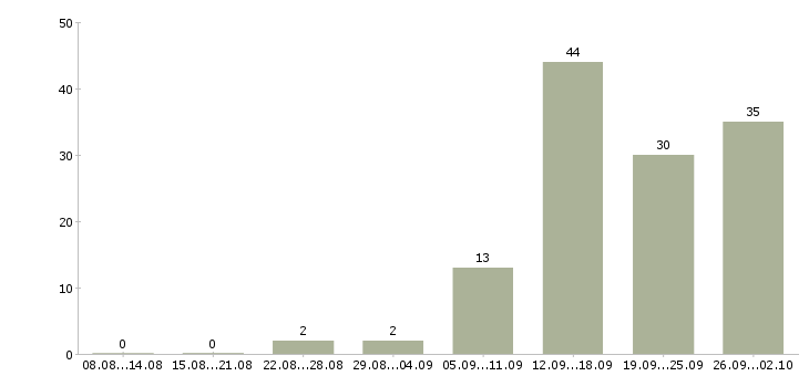 Работа менеджер по интернет продажам Чувашия - Число вакансий Чувашия по специальности менеджер по интернет продажам за 2 месяца