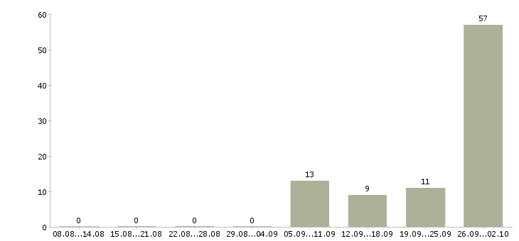 Работа упаковщики Чувашия - Число вакансий Чувашия по специальности упаковщики за 2 месяца