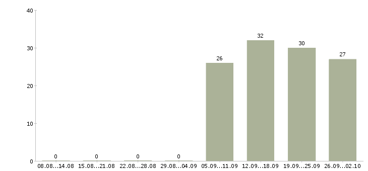 Работа руководитель отдела по продажам в Абакане - Число вакансий в Абакане по специальности руководитель отдела по продажам за 2 месяца