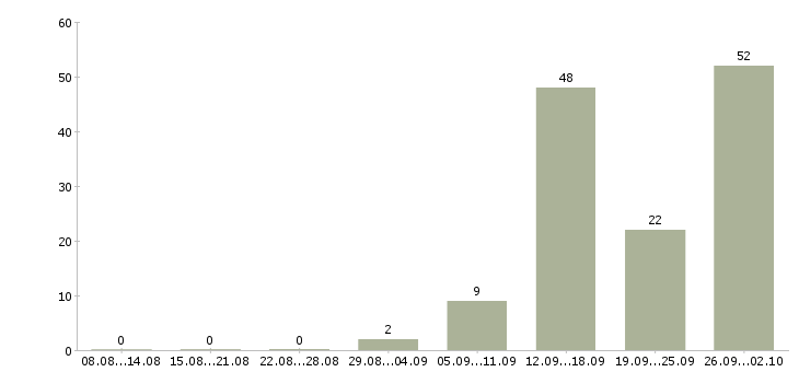 Работа менеджер телефонных продаж в Архангельске - Число вакансий в Архангельске по специальности менеджер телефонных продаж за 2 месяца