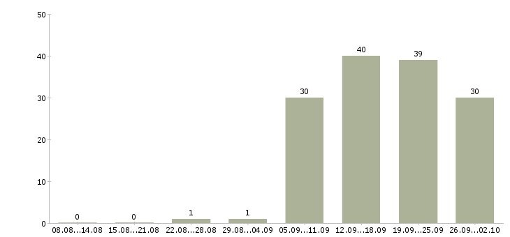 Работа официальный представитель в Архангельске - Число вакансий в Архангельске по специальности официальный представитель за 2 месяца