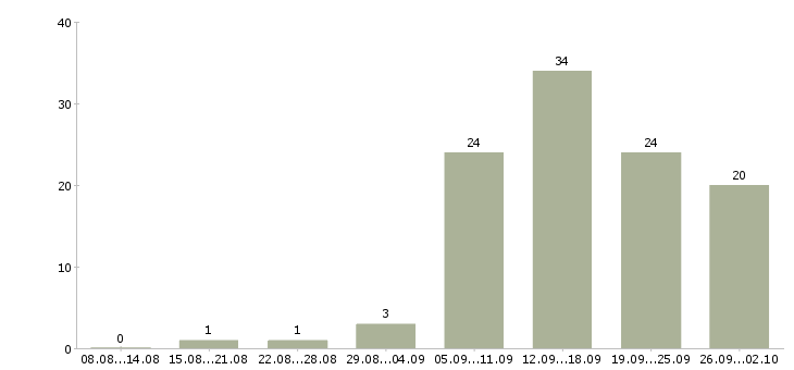 Работа консультант клиентов в Астрахани - Число вакансий в Астрахани по специальности консультант клиентов за 2 месяца