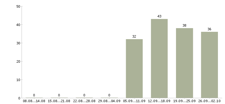 Работа официальный представитель в Астрахани - Число вакансий в Астрахани по специальности официальный представитель за 2 месяца