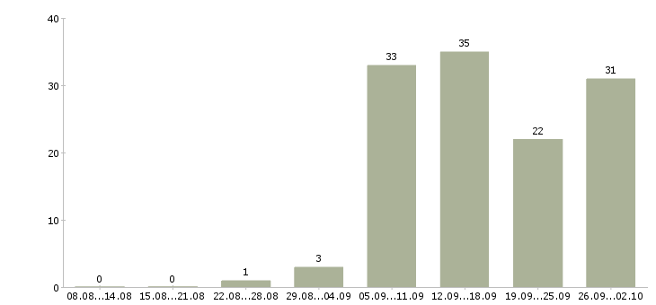 Работа директор с обучением в Барнауле - Число вакансий в Барнауле по специальности директор с обучением за 2 месяца
