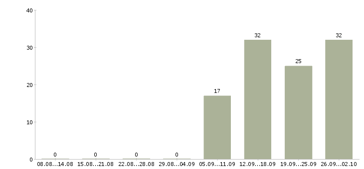 Работа менеджер по корпоративным продажам в Белгороде - Число вакансий в Белгороде по специальности менеджер по корпоративным продажам за 2 месяца