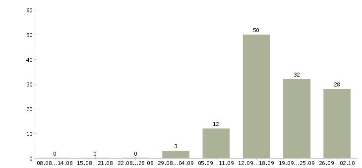 Работа менеджер через интернет в Белгороде - Число вакансий в Белгороде по специальности менеджер через интернет за 2 месяца